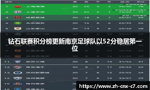 钻石联赛积分榜更新南京足球队以52分稳居第一位